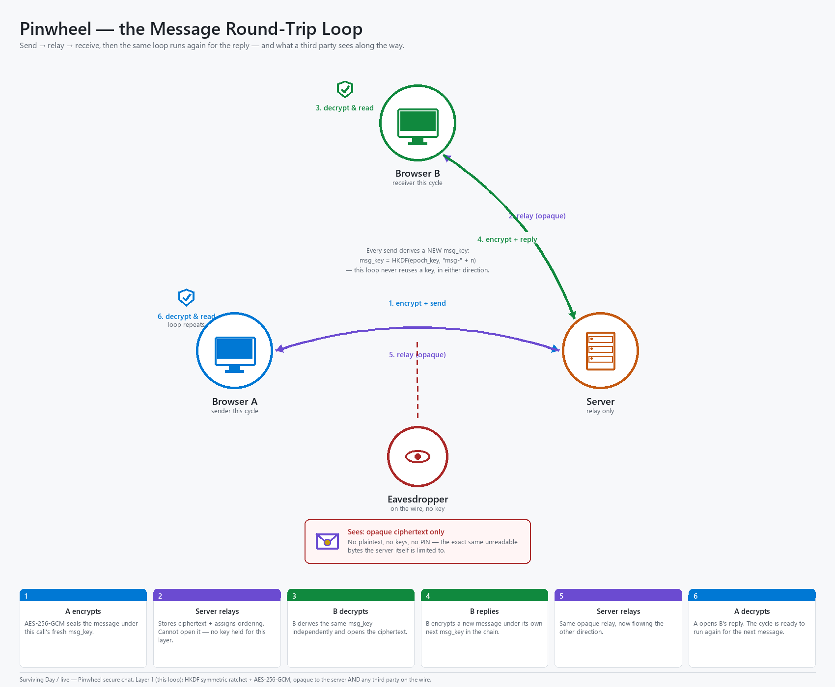 Pinwheel secure chat message loop diagram